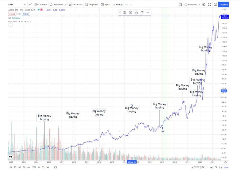Share price chart for Apple (AAPL)