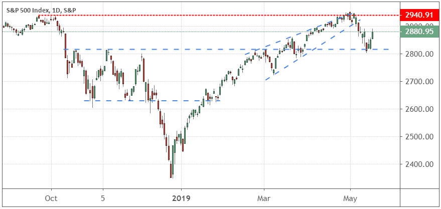 Performance of the S&P 500 Index