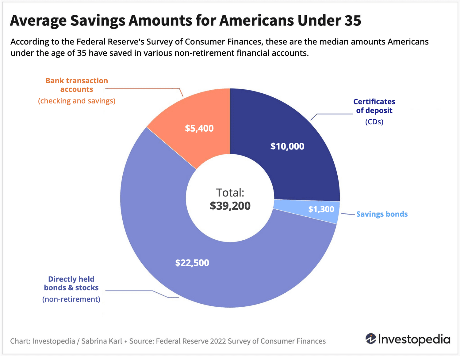 Donut chart depicting the average savings amounts for Americans under age 35 (total: $39,200).