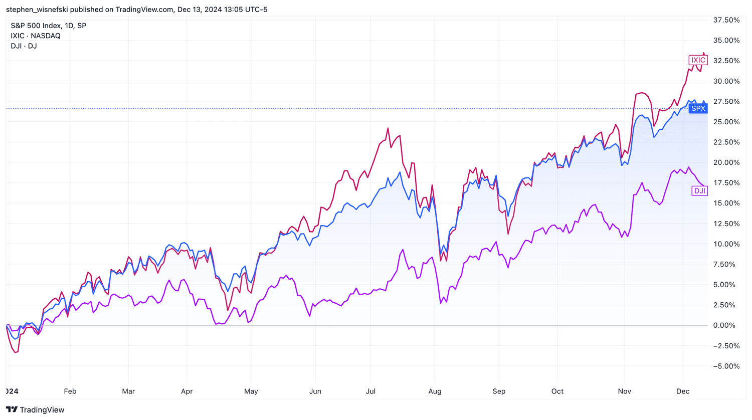 Nasdaq Composite, S&P 500, DJIA YTD chart