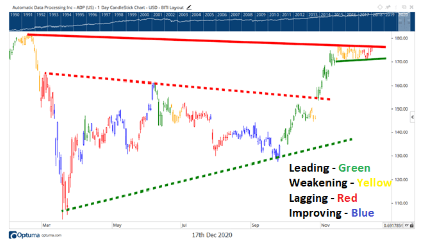 Chart showing the share price performance of Automatic Data Processing, Inc. (ADP)