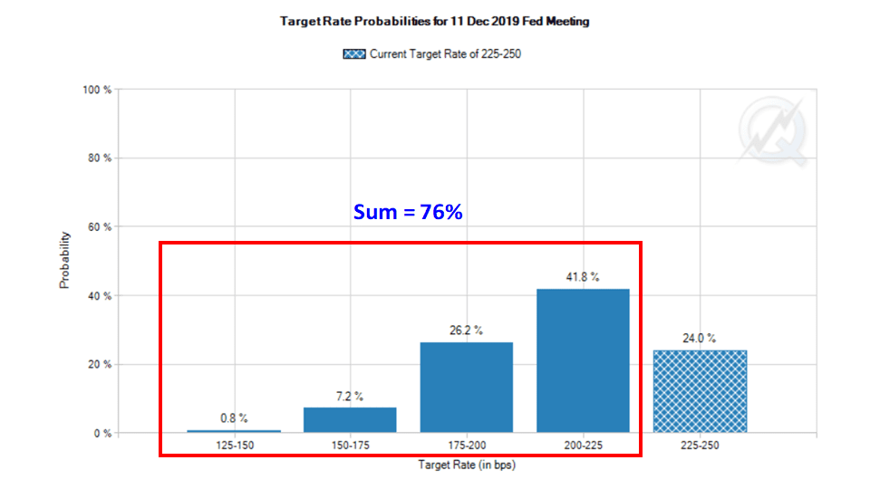 Target rate probabilities for the Dec. 11 Fed meeting