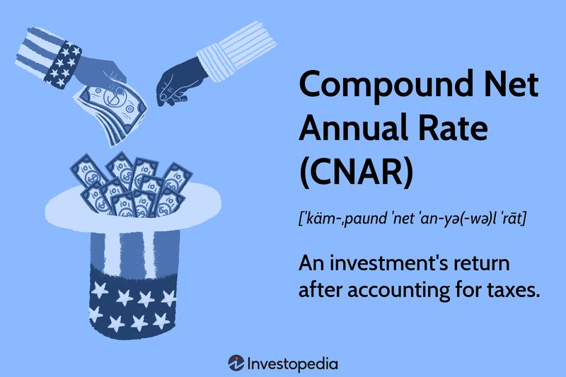 Compound Net Annual Rate (CNAR)