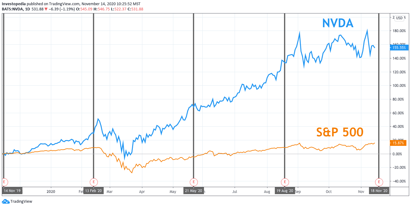 One Year Total Return for S&P 500 and Nvidia