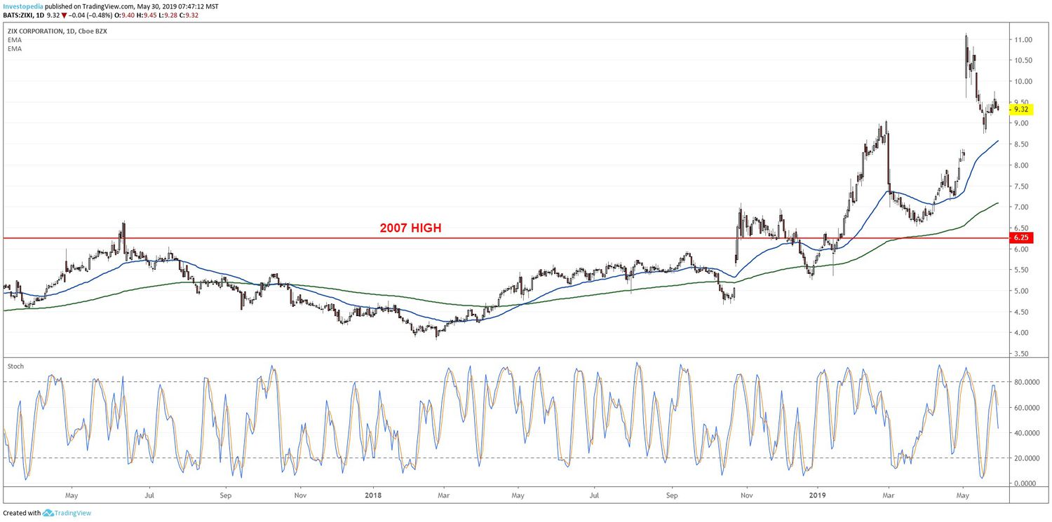 Chart showing the share price performance of Zix Corporation (ZIXI)