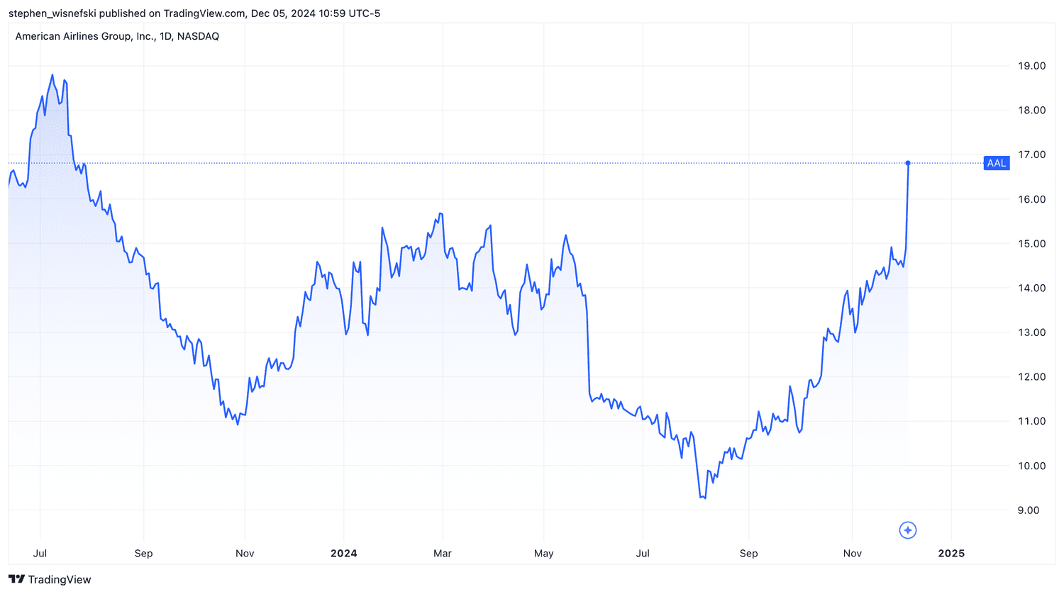 American Airlines Stock price chart since June 2023