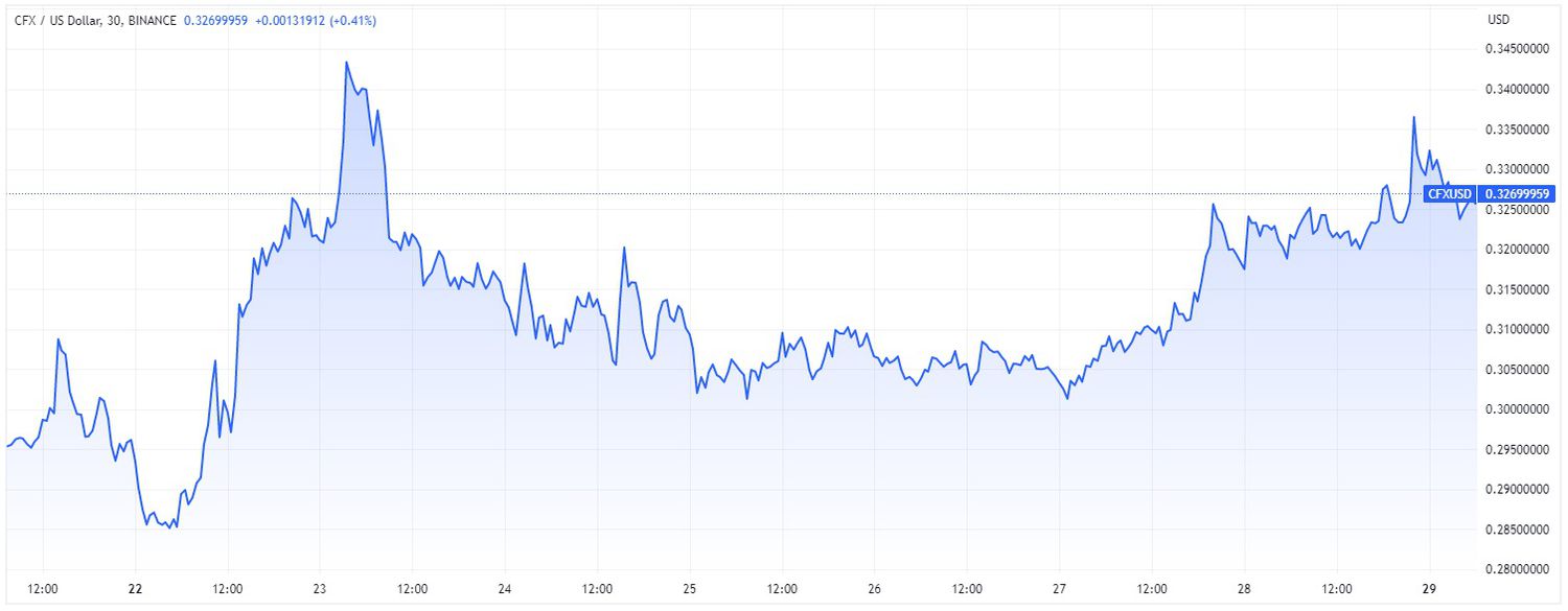 Price chart for CFX cryptocurrency over 7-day period ending May 29, 2023.