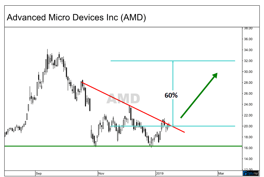Measuring a potential breakout on the chart of Advanced Micro Devices, Inc. (AMD)