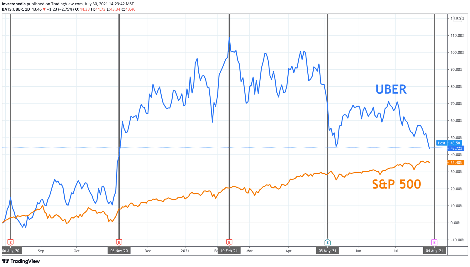 One Year Total Return for S&P 500 and Uber