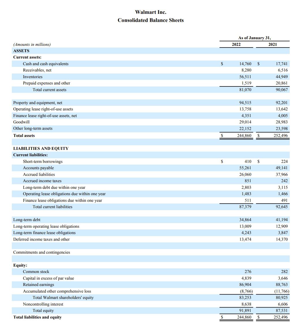 Walmart Balance Sheet 2022