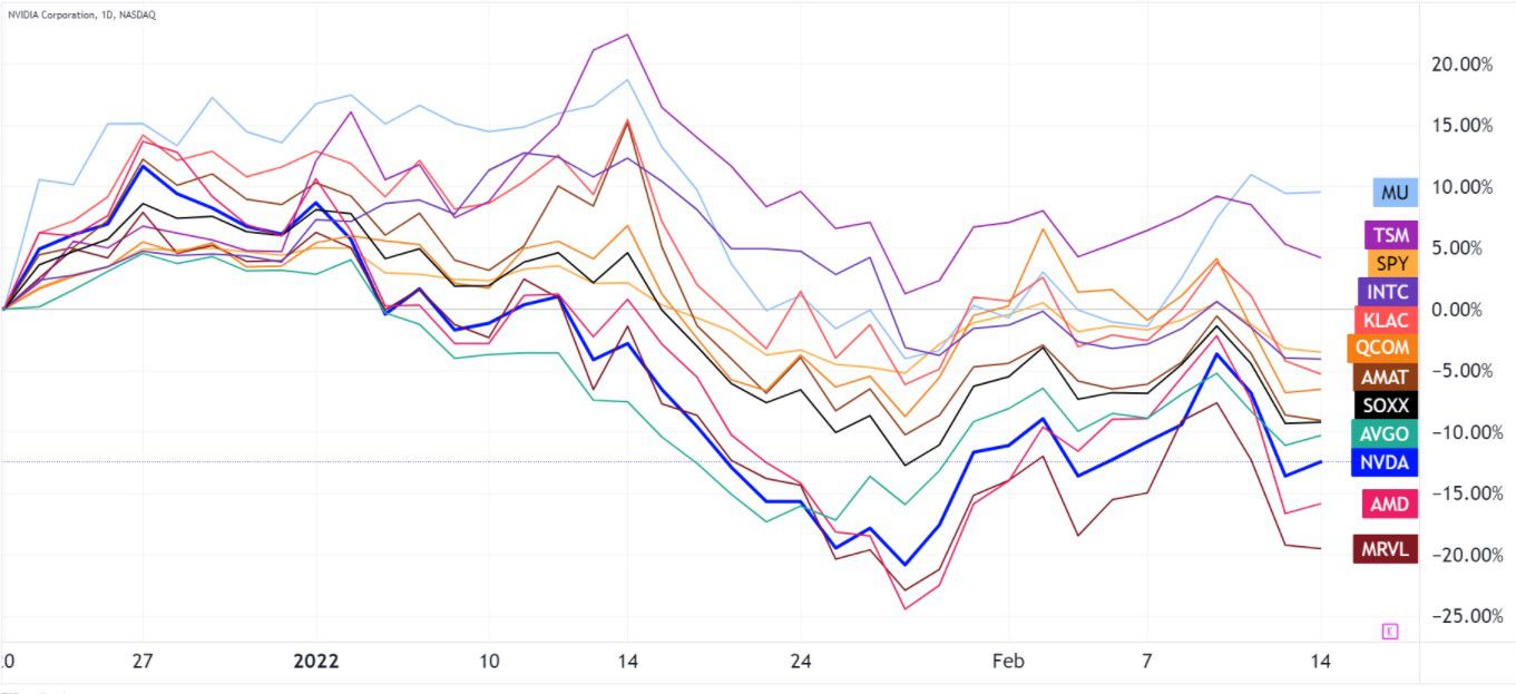 Comparison of NVDA with the top holdings of SOXX