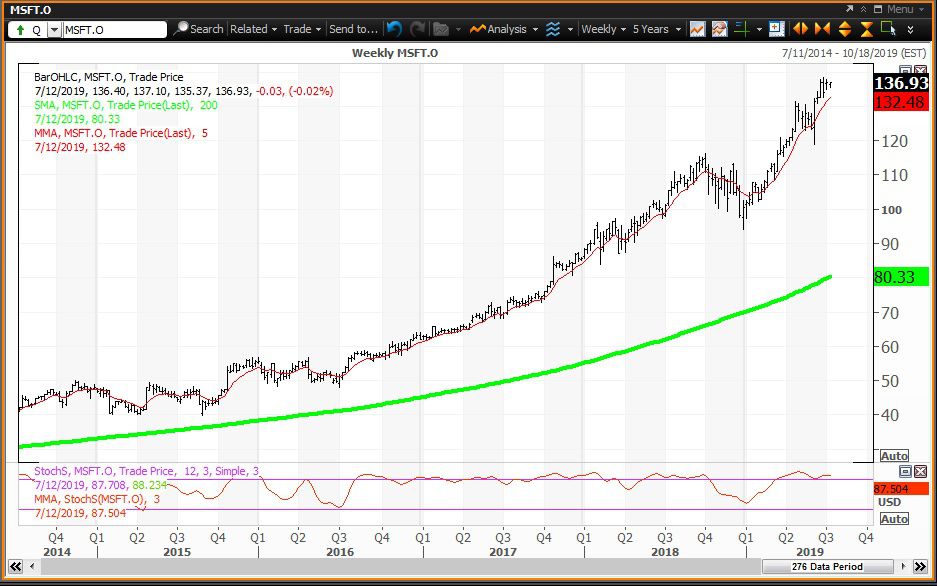 Weekly chart showing the share price performance of Microsoft Corporation (MSFT)