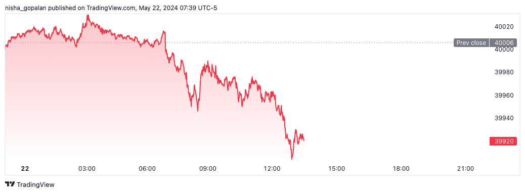Dow futures (May 22nd, 2024).