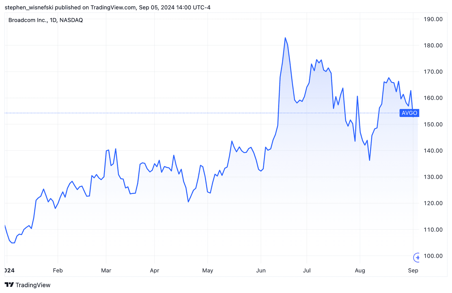 Broadcom Stock price chart YTD