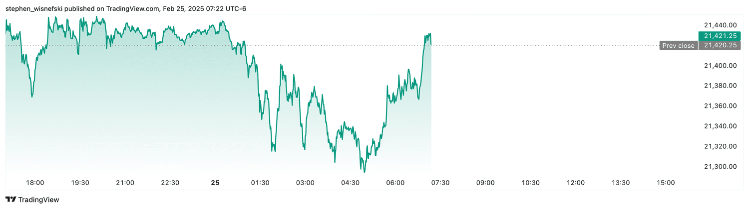 Nasdaq 100 futures - Feb. 25, 2025