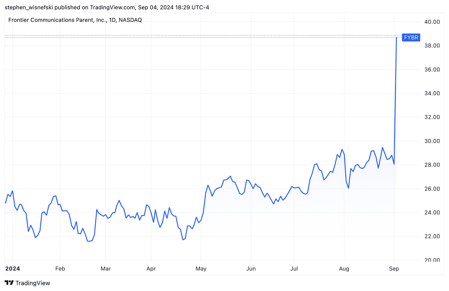 Frontier Communications stock price chart YTD