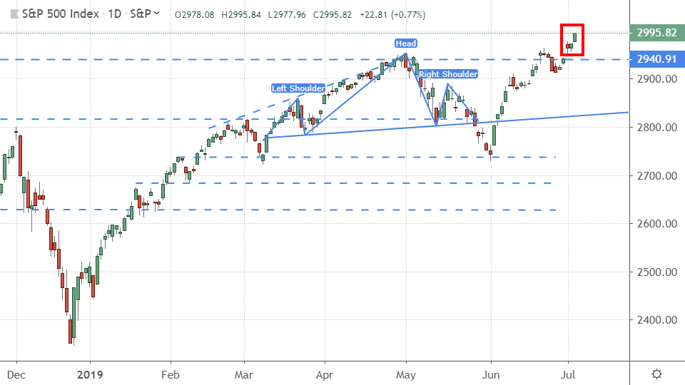 Chart showing the performance of the S&P 500 Index