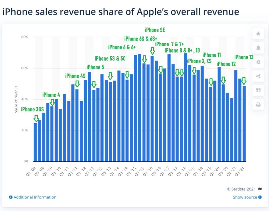iPhone's share of Apple's (AAPL) overall revenue