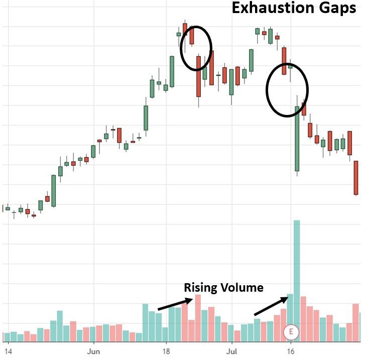 Exhaustion Gap