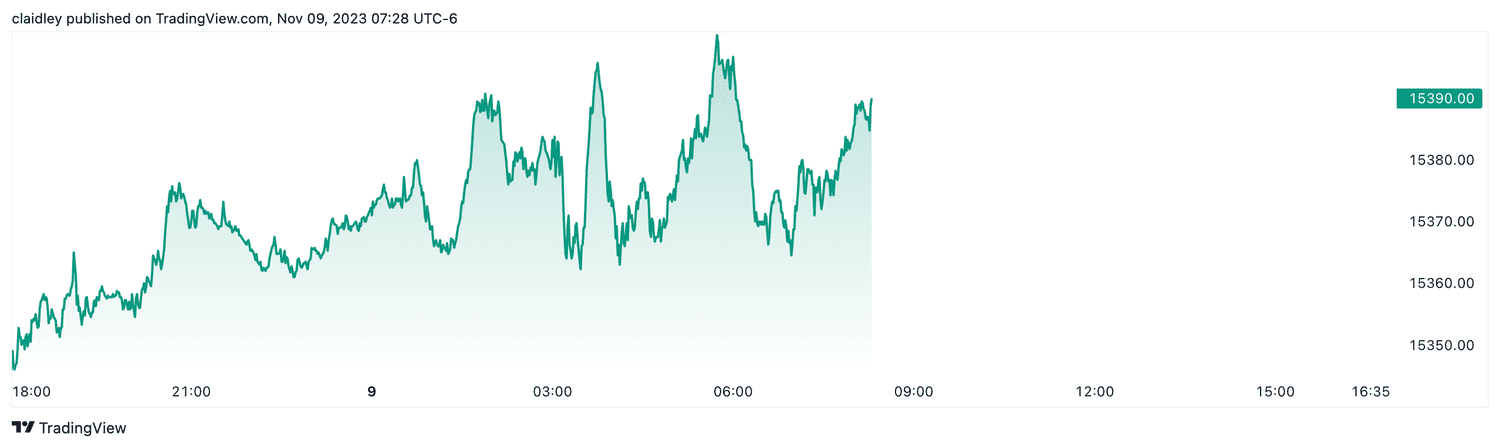 Nasdaq 100 futures (Nov. 9, 2023)