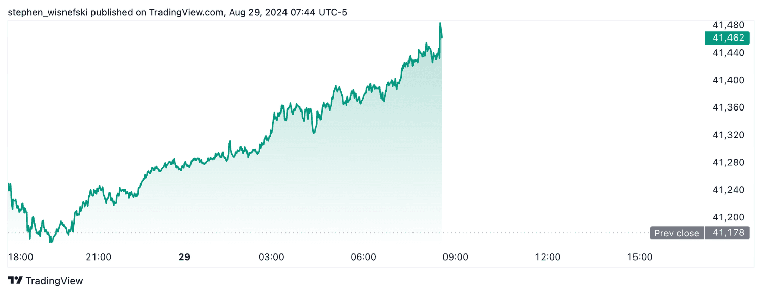 DJIA futures - August 29, 2024