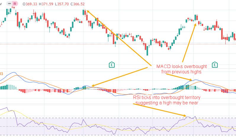 MACD divergence