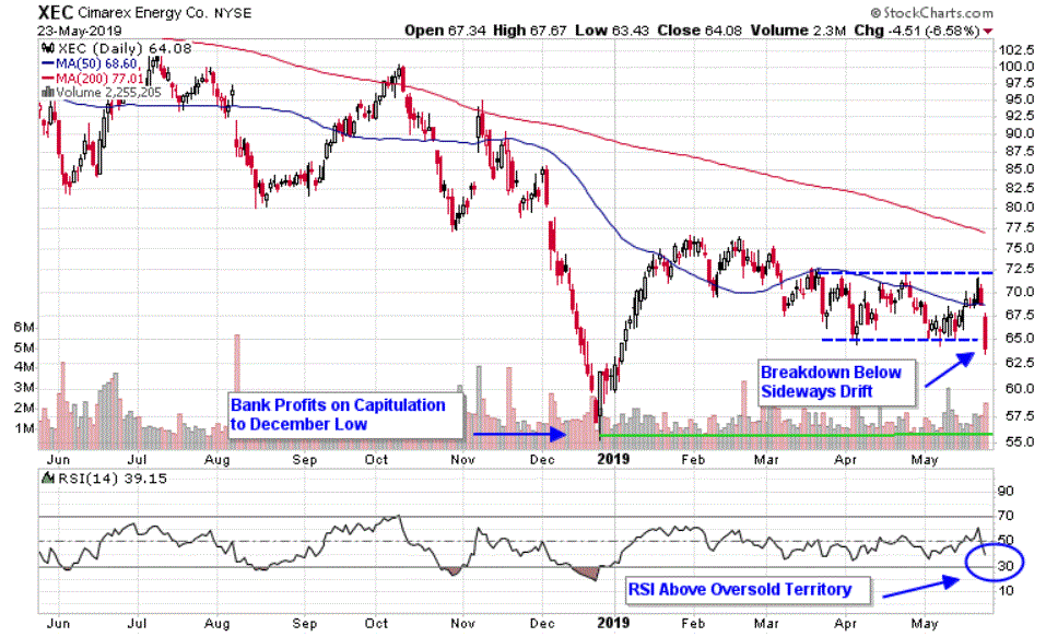 Chart depicting the share price of Cimarex Energy Co. (XEC)