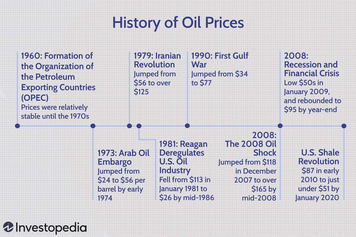 History of Oil Prices