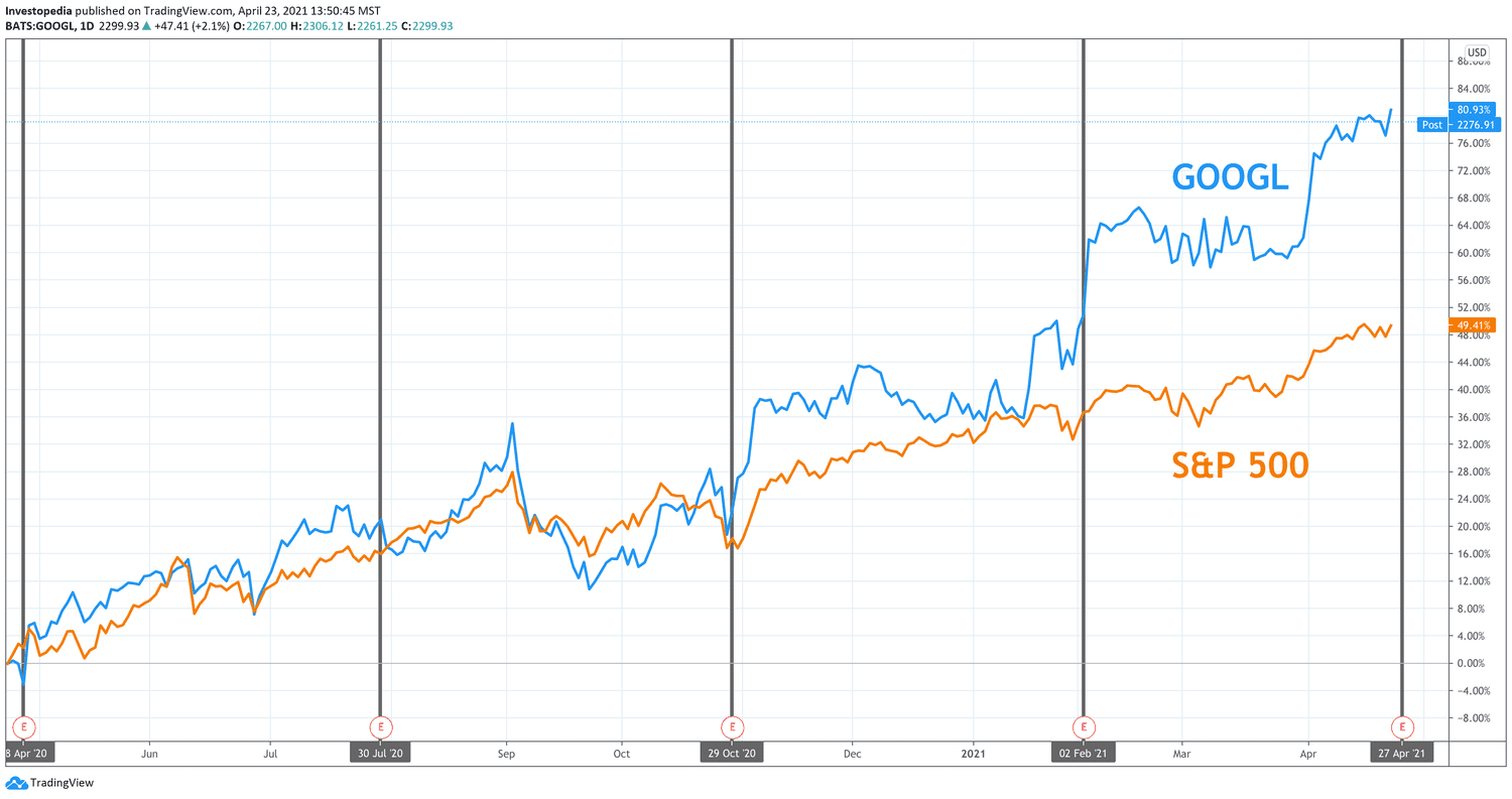 One Year Total Return for S&P 500 and Google (Alphabet)