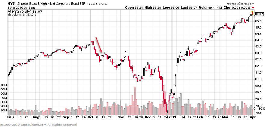 Performance of the iShares iBoxx $ High Yield Corporate Bond ETF (HYG)
