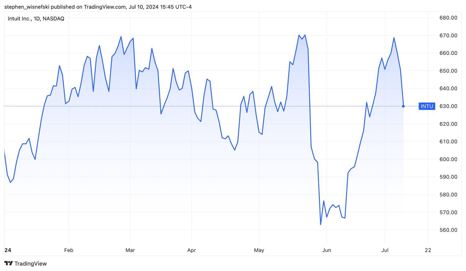 Intuit share price chart YTD