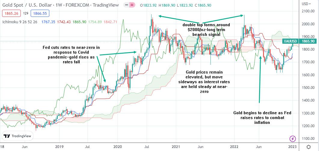 Gold price chart with Fed interest rate inflection points