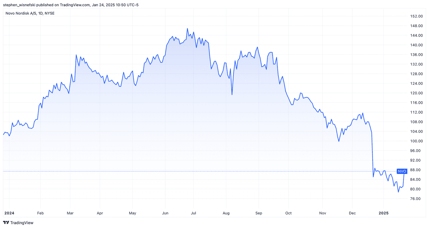 Novo Nordisk stock since start of 2024