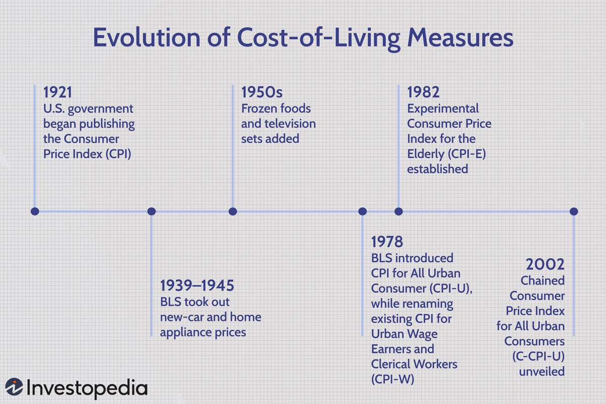 History of the Cost of Living