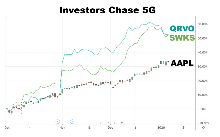 Chart showing the performance of Apple, Skyworks, and QORVO stocks