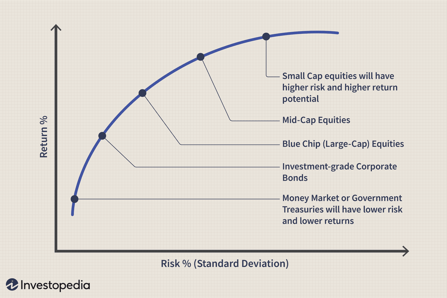 Graph showing the relationship between risk and return for various investment types labeled along the curve