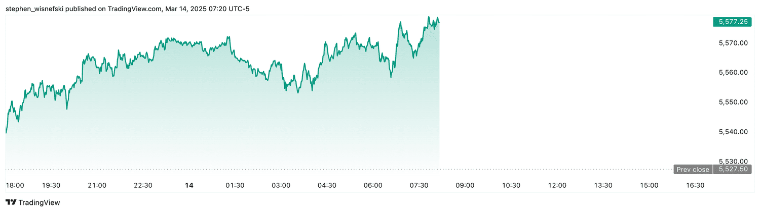 S&P 500 futures - March 14, 2025