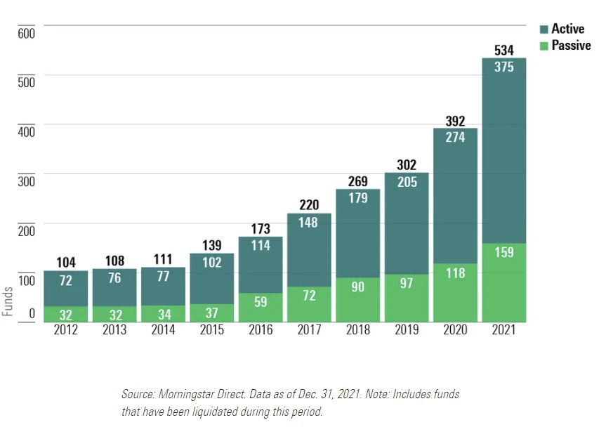 # of ESG Funds