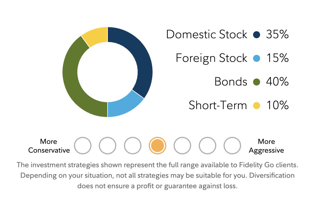Fidelity Go Review Account Set Up
