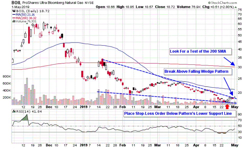 Chart depicting the share price of the ProShares Ultra Bloomberg Natural Gas (BOIL)
