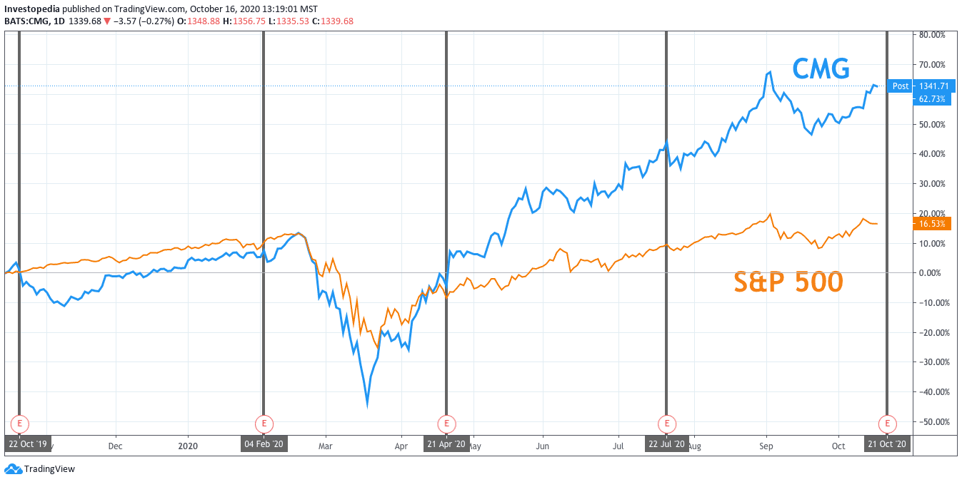 One Year Total Return for S&P 500 and Chipotle