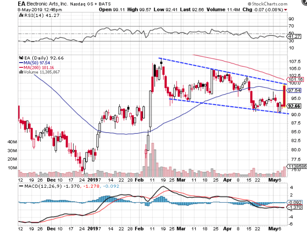 Technical chart showing the share price performance of Electronic Arts Inc. (EA)