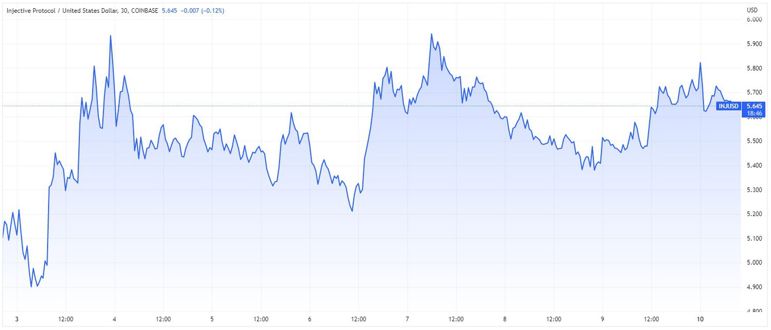 Price chart for INJ cryptocurrency over 7-day period ending April 10, 2023. 