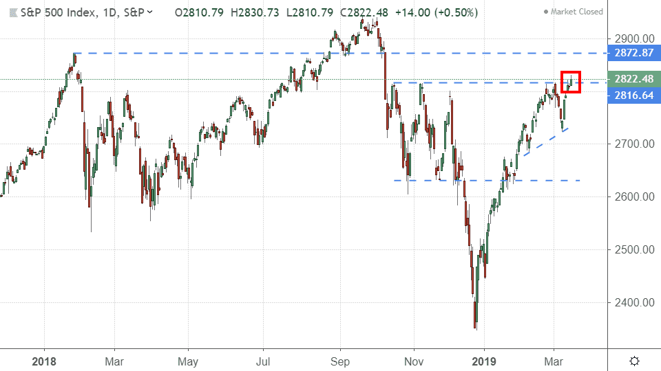 Daily performance of the S&P 500 Index