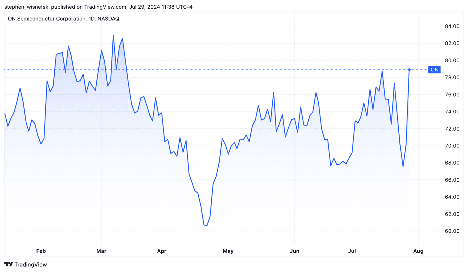 On Semi stock price chart over last six months