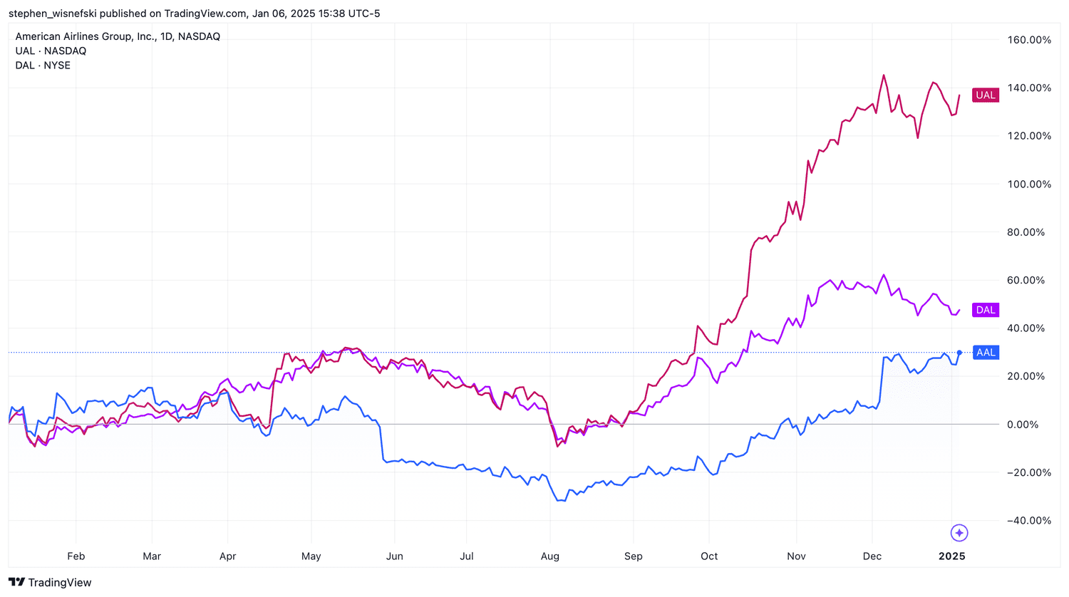 Delta vs United vs American over the past year