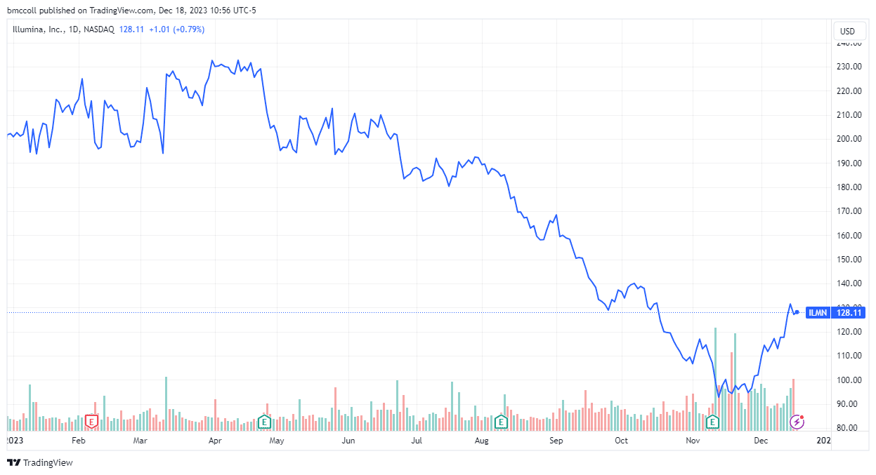 ILMN share performance year-to-date