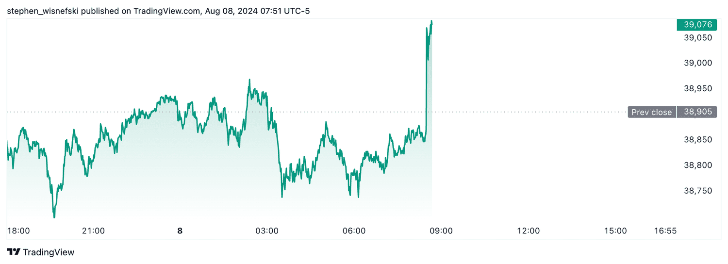 DJIA stock futures - August 8, 2024