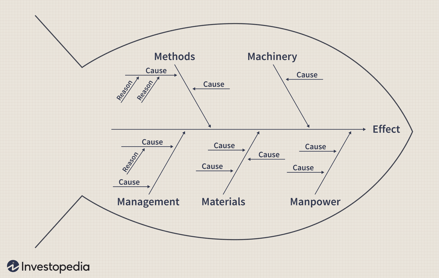Ishikawa Diagram