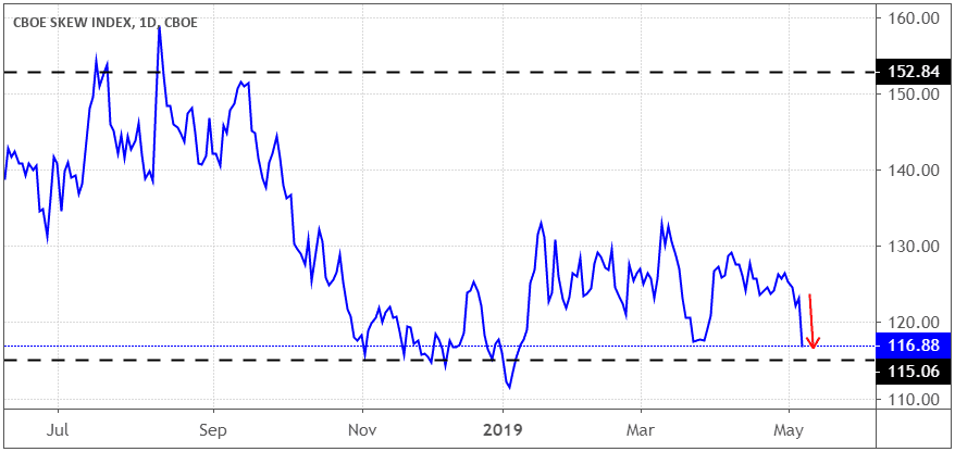 Performance of CBOE Skew Index